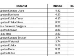 Konawe Utara Raih Predikat Pelayanan Publik Terbaik se-Sultra Tahun 2026